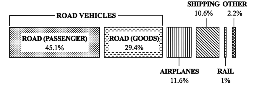 The greening of planes, trains and automobiles 排放