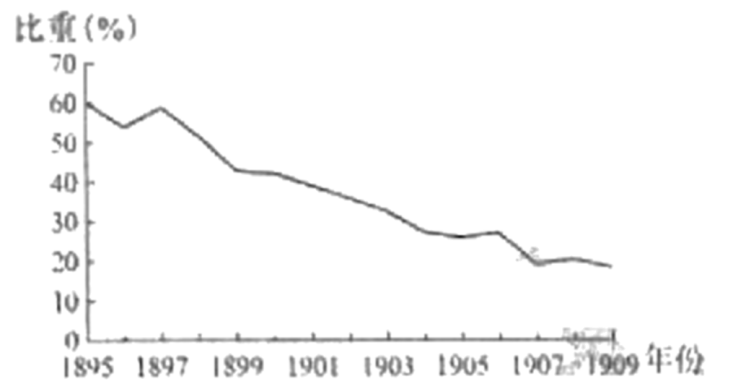 8、下图为1895~1909年英国在华公司数占外国在华公司总数的比重变化情况。导致变化的原因是( )