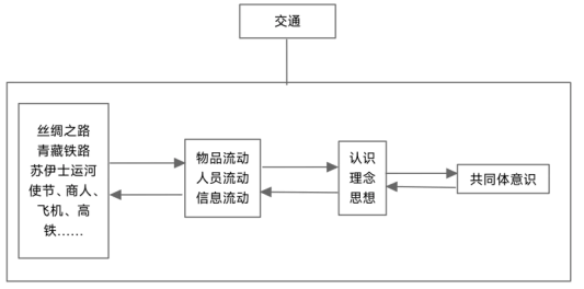 材料 《周易》云:“天地交而方物通也,上下交而其志同也。”交通,有“交和会通”之意。历史的进步因交通而实现,人类的文明因交往交流交融而发展。如图反映了某学者以“交通”为主题认识历史的思维过程。