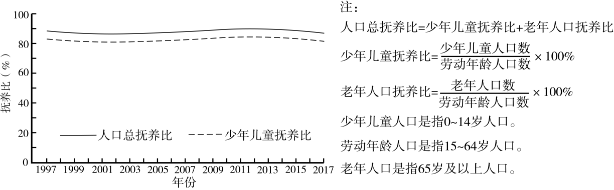 下图示意某人口大国1997~2017年人口总抚养比和少年儿童抚养比的变化,据此完成下面小题。