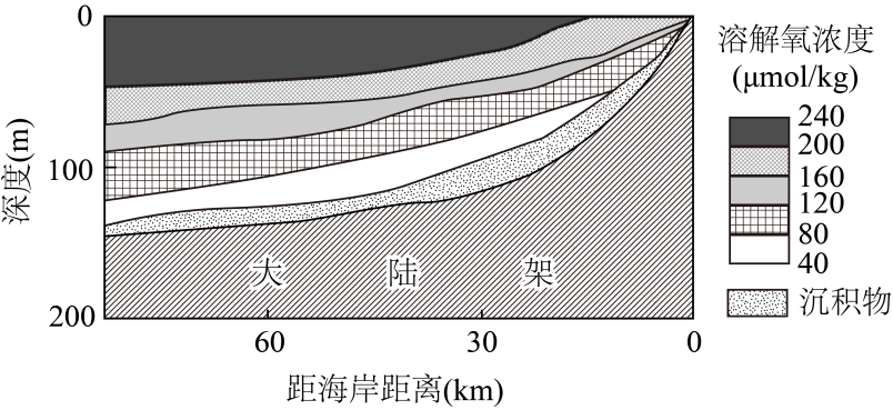 (2)溶解氧是以分子形式存在于水体中的氧气。下图示意该海域沿23°S纬线局部断面溶解氧浓度的垂直变化。说明该断面底层海水溶解氧浓度低的主要原因。