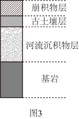 3)图3为图1中M处的地质剖面示意图,其中古土壤的物质组成继承了下层河流沉积物的成分。从外力作用变化的角度,说明图3中基岩以上各层的形成过程。
