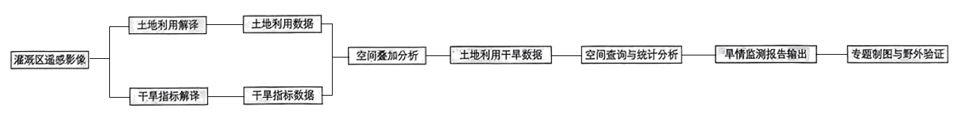 (3)灌溉区旱情监测系统结构框图如下:
