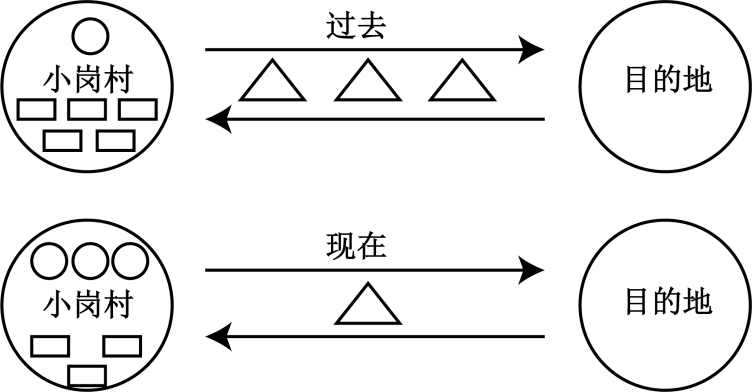 (5)在小岗村发展改革的过程中,根据推拉效应,以下示意图可以代表当时的人员流动情况,〇、口、△分别代表什么( )(单选)