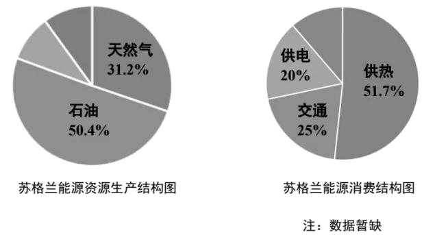 苏格兰地区的能源消费结构图
