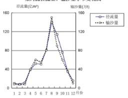 材料三:河流悬浮泥沙浓度在时间和空间方面表现出较大差异。下图为某一河流水沙季节变化图。