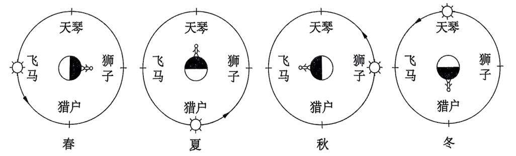 某观测小组在当地以星空观测为主题,开展地理研学活动,在准备的星空图上标识了不同季节太阳的位置(下图)。据此完成下面小题。