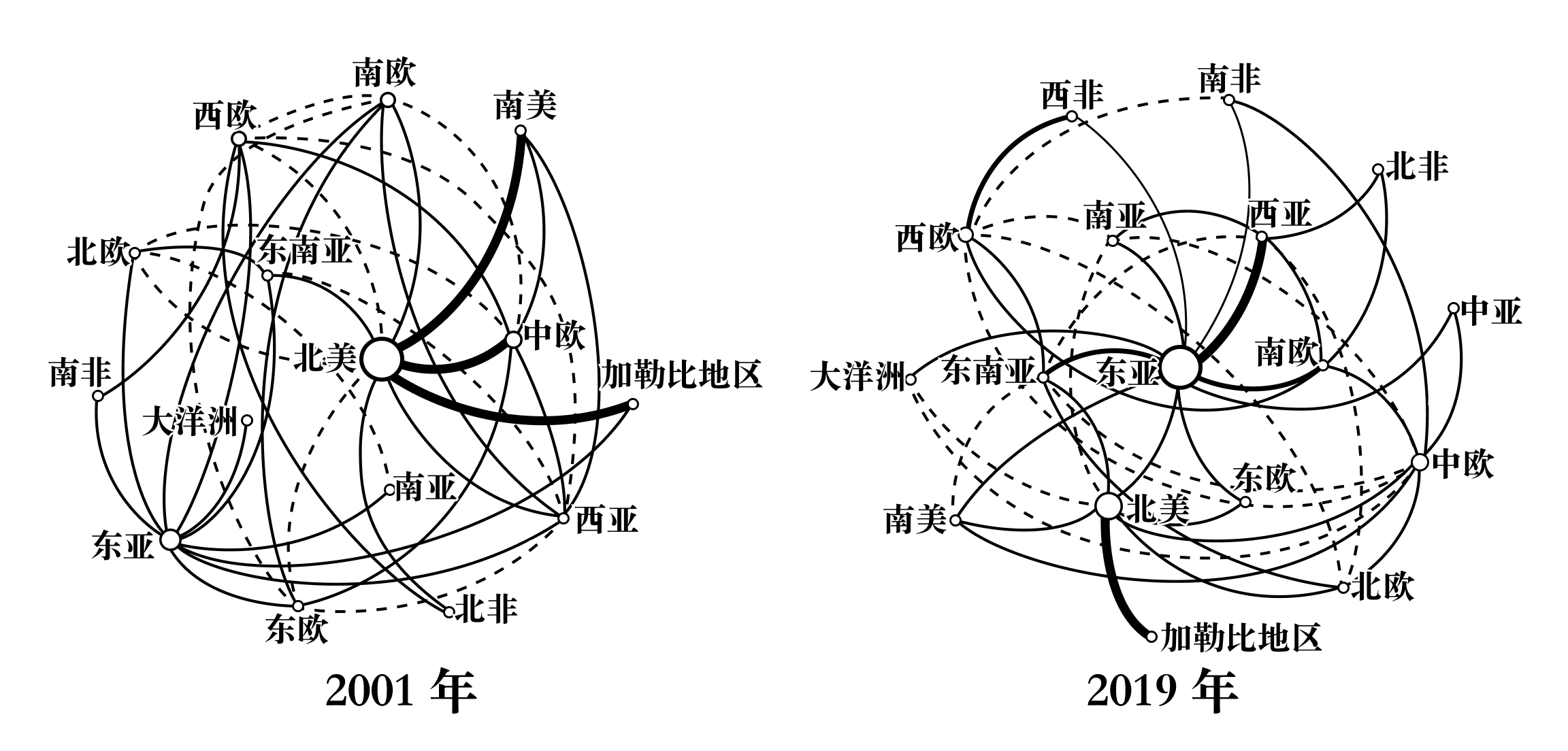 硅材料是半导体产业的关键原料。近年来,我国硅材料产业在国际分工中的地位日益提升。下图示意2001年和2019年不同地区间硅材料主要贸易网络结构(节点大小反映地区在贸易分工中的地位高低,线条粗细反映地区间贸易联系强弱)。完成下面小题。
