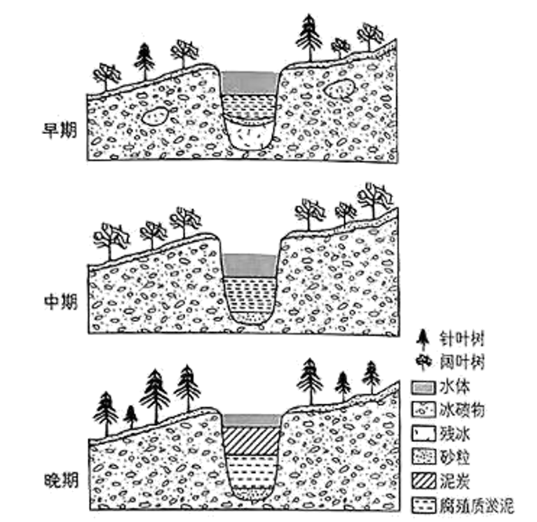 帕里索夫湖位于波德平原,是末次间冰期(距今约13万~11 5万年)古湖泊,该湖泊发育于大陆冰盖消退后的孤立冰碛高地上,其周边冰碛物孔隙大,且早期冰碛物内部夹杂残冰,研究表明:该湖演化过程中曾因干旱发生过干涸,但其周边湖泊未发生此现象。下图示意帕里索夫湖末次间冰期演化过程。