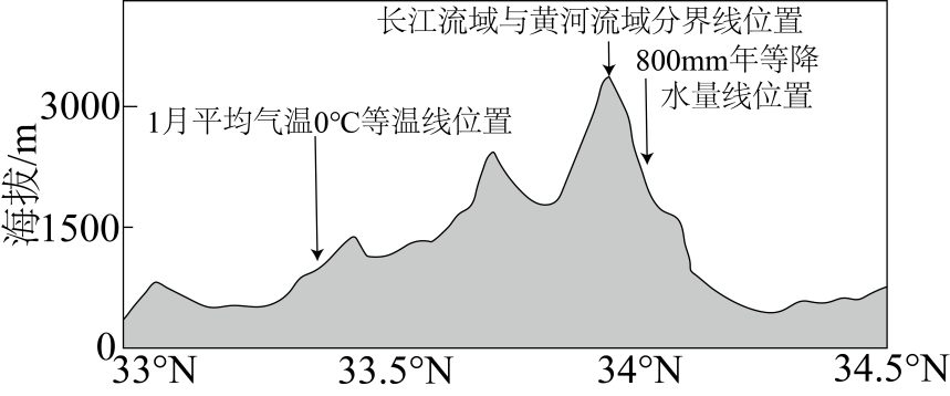 材料三 秦岭沿107.8°E剖面示意(图)。