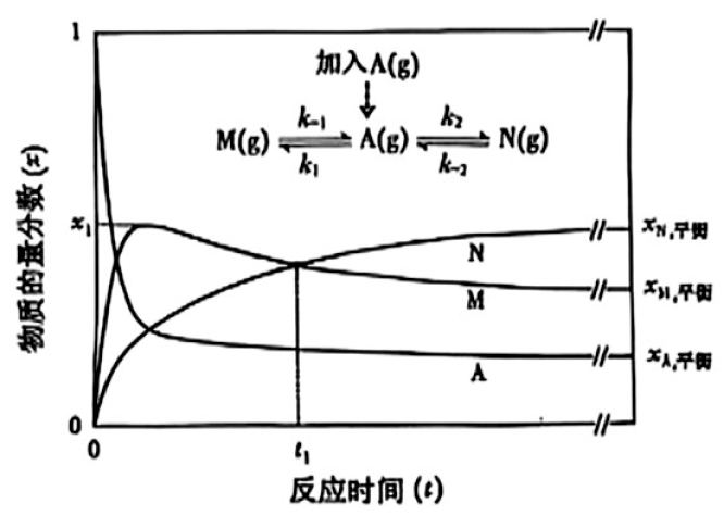 11、恒温恒压密团容器中 l=0 时加入 A(g),各组分物质的质量分数 x 随反应时间 l 变化的曲线如图(反应速率 。v=kx,k为反应速率常数)。