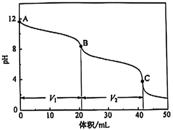 (4)实验小组使用滴定法测定了产品的成分。滴定过程中溶液的 pH 随滴加盐酸体积变化 曲线如下图所示。
