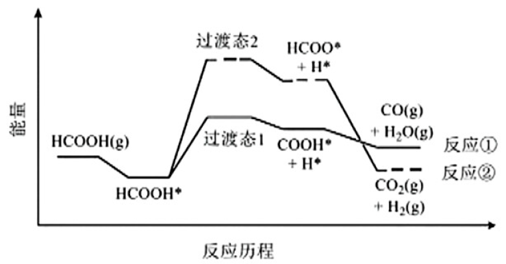 (3)一定温度下 ,使用某催化剂时反应历程如下阁 ,反应①的选择性接近 100%,原因是 ;升高温度,反应历程不变,反应①的选择性下降,可能的原因是 。