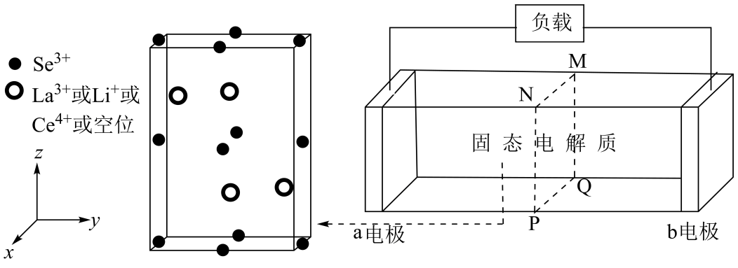 13、$\mathrm{(Li_{0.45}La_{0.85})ScO_3}$是优良的固态电解质材料, $\mathrm{Ce^{4+}}$取代部分$\mathrm{La^{3+}}$后产生空位,可提升$\mathrm{Li^{+}}$传导性能。取代后材料的晶胞结构示意图( $\mathrm{O^{2-}}$未画出)及其作为电解质的电池装置如下。下列说法错误的是