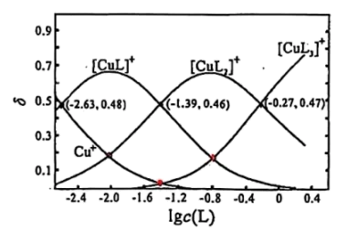 14、铜(I)、乙腈(简写为L)的某水溶液体系中含铜物种的分布曲线如图。纵坐标(δ)为含铜物种占总铜的物质的量分数,总铜浓度为$1.0\times10^{-3}\ \mathrm{mol\cdot L^{-1}}$。下列描述正确的是