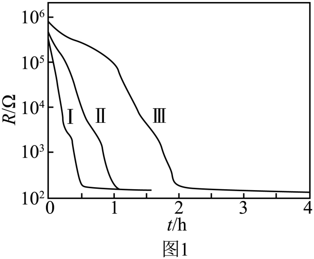 (2)图1分别是260℃、280℃和300℃下$\mathrm{CaH_2(s)}$还原$\mathrm{Fe_2O_3(s)}$过程中反应体系电阻$\mathrm{R(\Omega)}$随反应时间t(h) 变化的曲线,可用_______(填标号)表示反应的快慢。