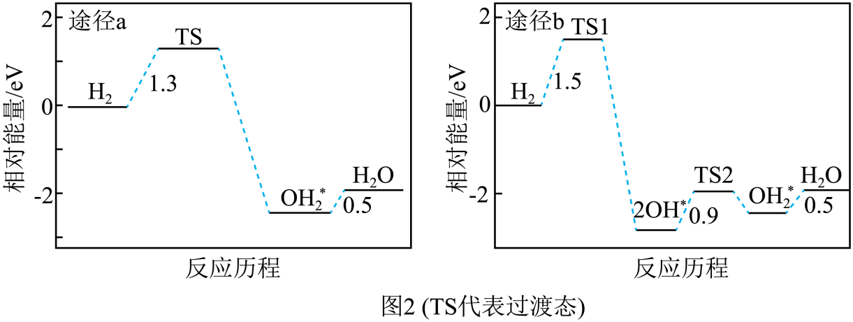 4)研究发现$\mathrm{CaH_2(s)}$对$\mathrm{Fe_2O_3(s)}$的还原性主要来自于其产生的$\mathrm{H_2}$ 。一般认为$\mathrm{H_2}$在 $\mathrm{Fe_2O_3}$ 表面被氧化成$\mathrm{H_2O}$有两种可能途径,图2是理论计算得到的相对能量变化图,据此推测途径_______(填“a”或“b”)是主要途径。