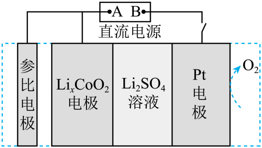 10、科研工作者设计了一种用于废弃电极材料$\mathrm{Li}_x\mathrm{CoO}_2$(X<1)再锂化的电化学装置,其示意图如下: