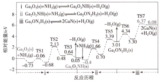 12、氮化镓(GaN)是一种重要的半导体材料,广泛应用于光电信息材料等领域,可利用反应$\mathrm{Ga_2O_3(s) + 2NH_3(g) \rightarrow 2GaN(s) + 3H_2O(g)}$制备。反应历程(TS代表过渡态)如下: