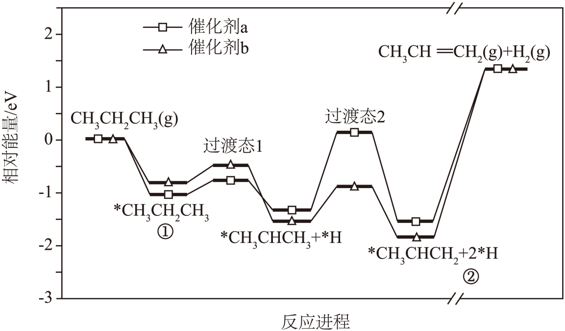 10、在催化剂a或催化剂b作用下,丙烷发生脱氢反应制备丙烯,总反应的化学方程式为$\mathrm{CH_3CH_2CH_3(g) \rightleftharpoons CH_3CH=CH_2(g) + H_2(g)}$,反应进程中的相对能量变化如图所示(*表示吸附态,$\mathrm{^*CH_3CHCH_2 + 2^*H \longrightarrow CH_3CH=CH_2(g) + H_2(g)}$中部分进程已省略)。