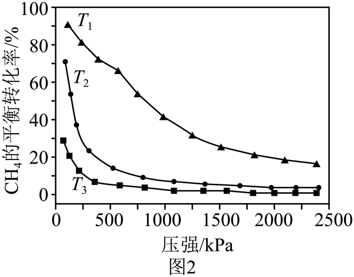 (5)在温度分别为$\mathrm{T_1}$、$\mathrm{T_2}$ 和$\mathrm{T_3}$ 下,$\mathrm{CH_4}$的平衡转化率与压强的关系如图2所示,反应温度最高的是_______(填“ $\mathrm{T_1}$”“$\mathrm{T_2}$ ”或“ $\mathrm{T_3}$”),原因是_______。