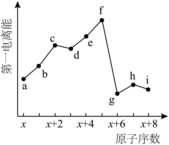9、元素a~i为短周期元素,其第一电离能与原子序数的关系如图。下列说法正确的是
