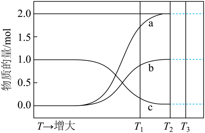 10、在恒容密闭容器中,$\mathrm{Na_2SiF_6(s)}$热解反应所得固相产物和气相产物均为含氟化合物。平衡体系中各组分物质的量随温度的变化关系(实线部分)如图所示。已知:$\mathrm{T}_2$温度时,$\mathrm{Na_2SiF_6(s)}$完全分解;体系中气相产物在$\mathrm{T}_1$、$\mathrm{T}_2$温度时的分压分别为$\mathrm{P}_1$、$\mathrm{P}_2$ 。下列说法错误的是