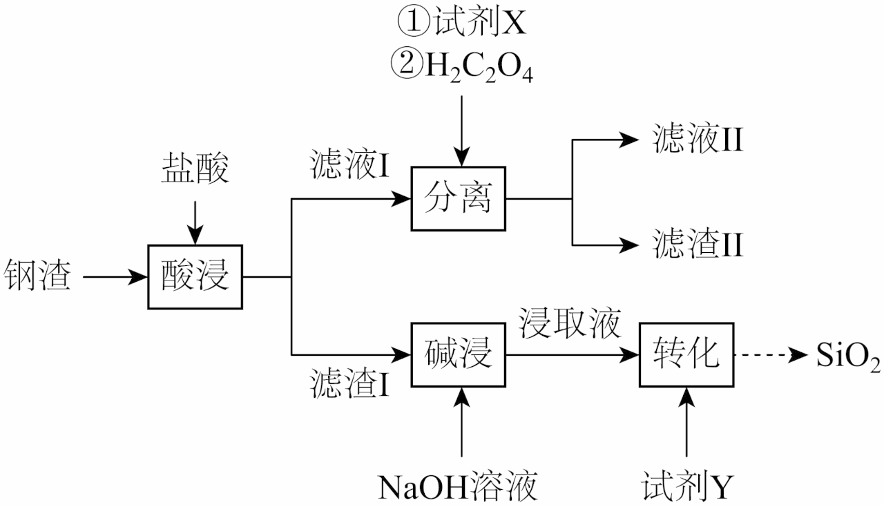 13、钢渣中富含$\mathrm{CaO}、\mathrm{SiO_2}、\mathrm{FeO}、\mathrm{Fe_2O_3}$等氧化物,实验室利用酸碱协同法分离钢渣中的Ca,Si,Fe元素,流程如下。已知:$\mathrm{Fe_2(C_2O_4)_3}$能溶于水;$\mathrm{K_{sp}(CaC_2O_4)} = 2.3 \times 10^{-9}$,$\mathrm{K_{sp}(FeC_2O_4)} = 3.2 \times 10^{-7}$。下列说法错误的是