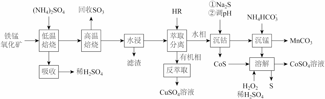 17、采用两段焙烧—水浸法从铁锰氧化矿(要含$\mathrm{Fe_2O_3、MnO_2}$及Co、Cu、Ca、Si等元素的氧化物)分离提取Cu、Co、Mn等元素,工艺流程如下: