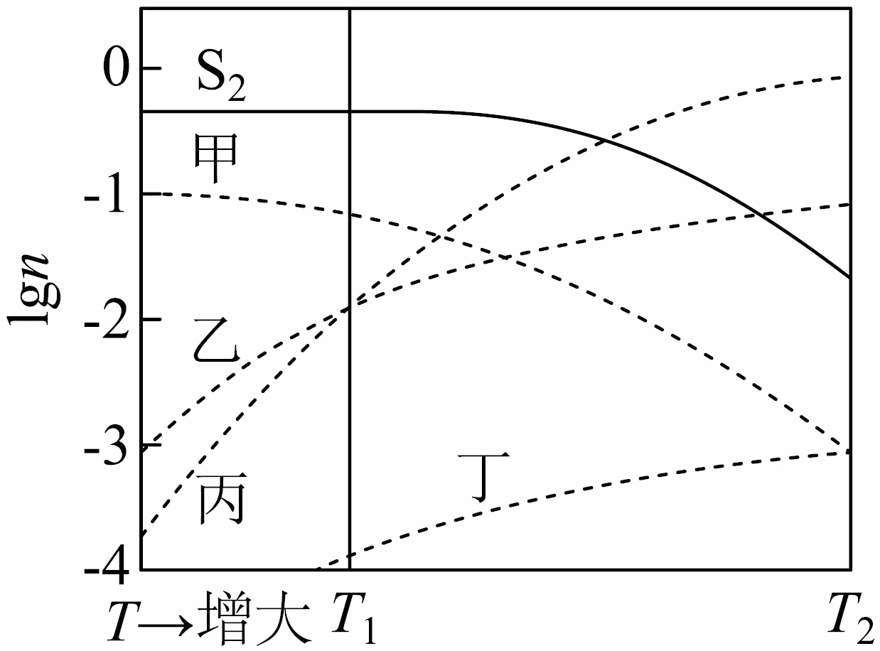 已知:图示温度范围内反应Ⅱ平衡常数$\mathrm{K} = 10^8$基本不变。