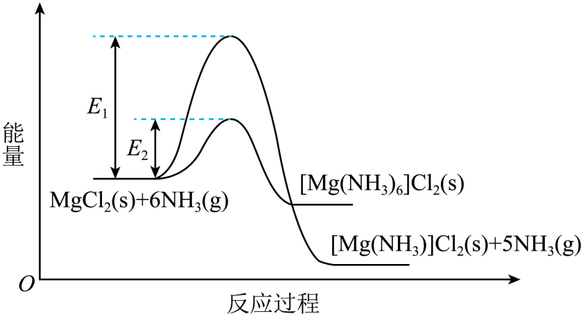 (4)$\mathrm{MgCl_2}$和$\mathrm{NH_3}$ 反应过程中能量变化示意图如下。