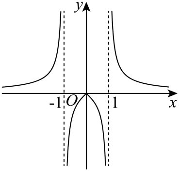 3、已知函数y=f(x) 的图象如下,则f(x) 解析式可能为( )