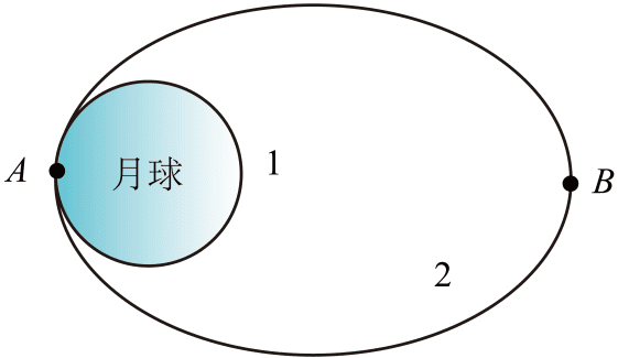 7、2024年6月,嫦娥六号探测器首次实现月球背面采样返回。如图所示,探测器在圆形轨道1上绕月球飞行,在A点变轨后进入椭圆轨道2 、B为远月点。关于嫦娥六号探测器,下列说法正确的是( )