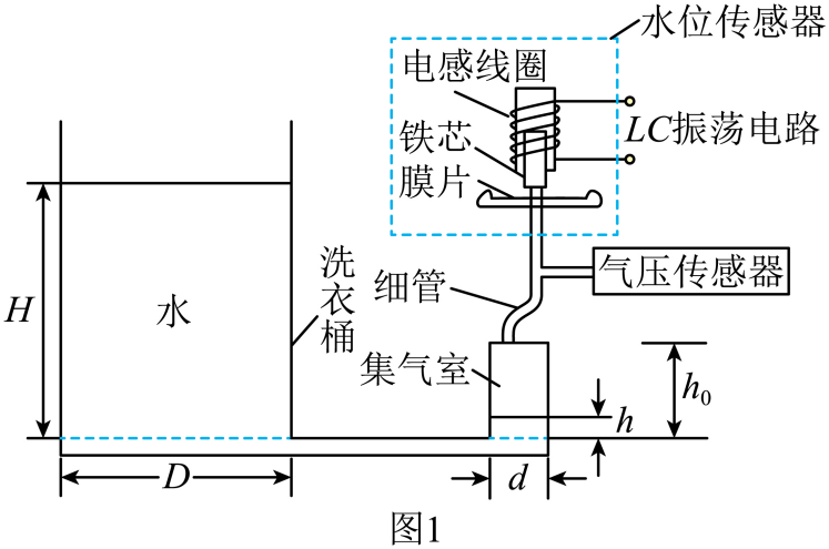 12、自动洗衣机水位检测的精度会影响洗净比和能效等级。某款洗衣机水位检测结构如图1所示。洗衣桶内水位升高时,集气室内气体压强增大,铁芯进入电感线圈的长度增加,从而改变线圈的自感系数。洗衣机智能电路通过测定LC振荡电路的频率来确定水位高度。