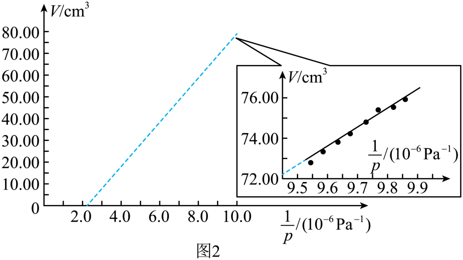 ③利用数据处理软件拟合集气室内气体体积V与$\dfrac{1}{\mathrm{p}}$的关系曲线,如图2所示。图中拟合直线的延长线明显不过原点,经检查实验仪器完好,实验装置密封良好,操作过程规范,数据记录准确,则该延长线不过原点的主要原因是________