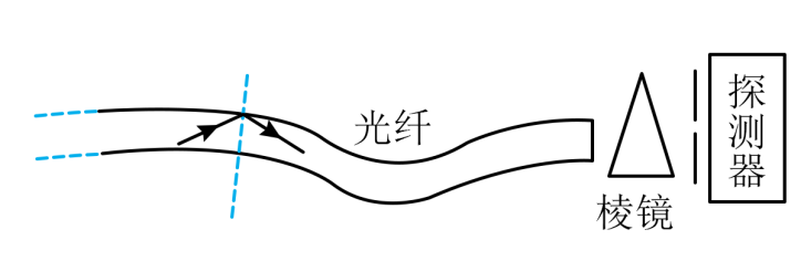 13、光纤光谱仪的部分工作原理如图所示。待测光在光纤内经多次全反射从另一端射出,再经棱镜偏转,然后通过狭缝进入光电探测器。