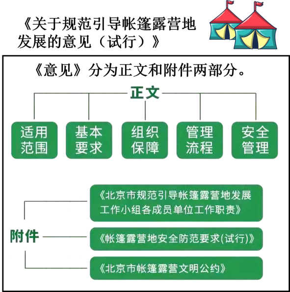 近年来,露营成为北京市民新的休闲方式,赏花、钓鱼、观鸟……丰富多彩的户外活动吸引着越来越多人走进自然,释放消费活力。为引导露营市场的有序发展,北京市相关部门制定了《关于规范引导帐篷露营地发展的意见(试行)》。这一文件( )