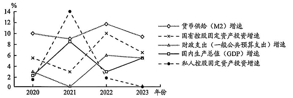 2020—2023年,我国部分宏观经济指标的年度增速变化如下图所示。