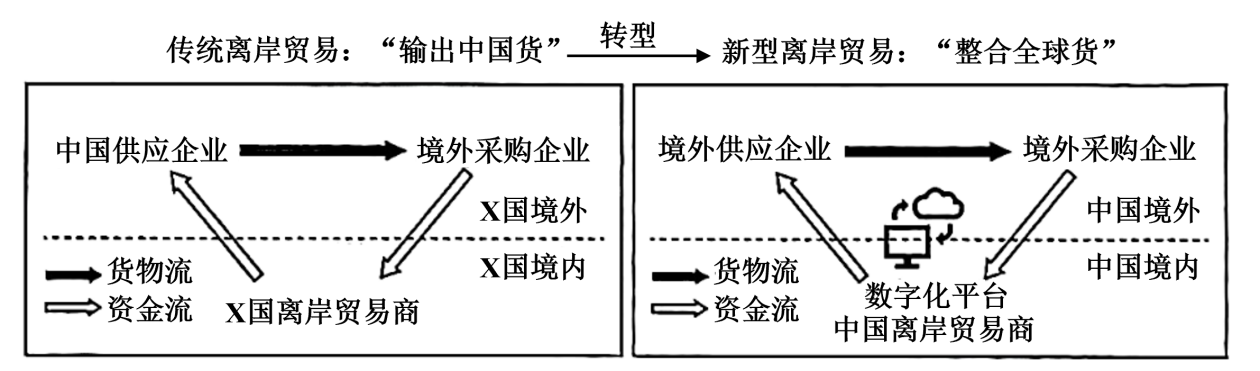 2025年,“新型离岸贸易”一词首次亮相国务院《政府工作报告》。离岸贸易的特点为资金流过境而货物流不过境。如下图所示,中国企业借助数字化平台实现了从传统离岸贸易中“输出中国货”到新型离岸贸易中“整合全球货”的角色转变。