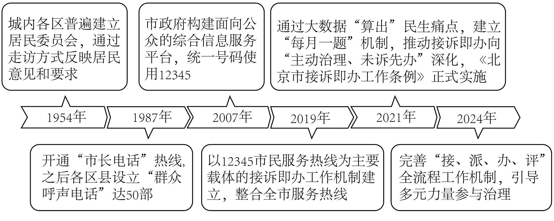 为了“解决好人民最关心最直接最现实的利益问题”,北京市不断完善以市民服务热线为主渠道的群众诉求与回应机制,生动展现了超大城市治理现代化的进程,打造了“中国之治”的首都样板。 上图呈现了以市民服务热线为主渠道的群众诉求与回应机制的变迁。运用《政治与法治》知识,从动力、机制和技术三个角度中任选两个角度对这一变迁进行分析。